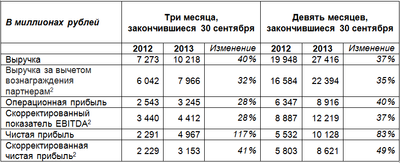 yandex_finrez.png (23.01 KiB) Viewed 7649 times Яндекс увеличил выручку на 40% в III квартале 2013