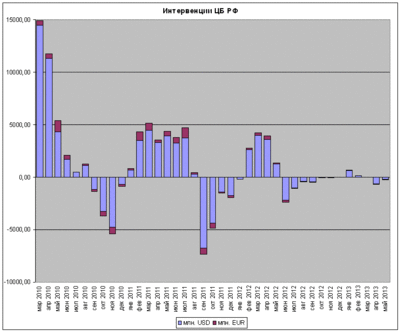 Интервенции ЦБ РФ