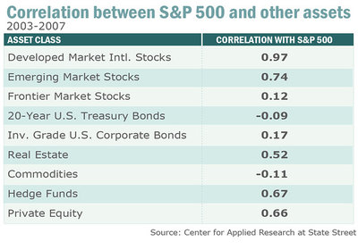 corr20032007.jpg (56.91 KiB) Viewed 19590 times Корреляция между различными классами активов в период 2003-2007