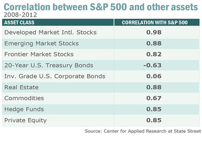corr20082012.jpg (57.01 KiB) Viewed 19590 times Корреляция между различными классами активов в период 2008-2012