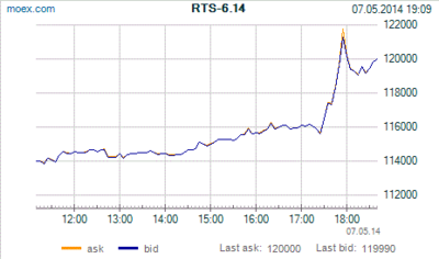 fRTS.png (10.3 KiB) Viewed 14595 times График фьючерса на индекс РТС