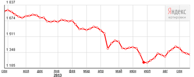 gold_price.png (11.82 KiB) Viewed 6881 times График цен на золото