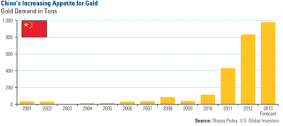 china_gold.gif (13.98 KiB) Viewed 15001 times Импорт золота в Китай